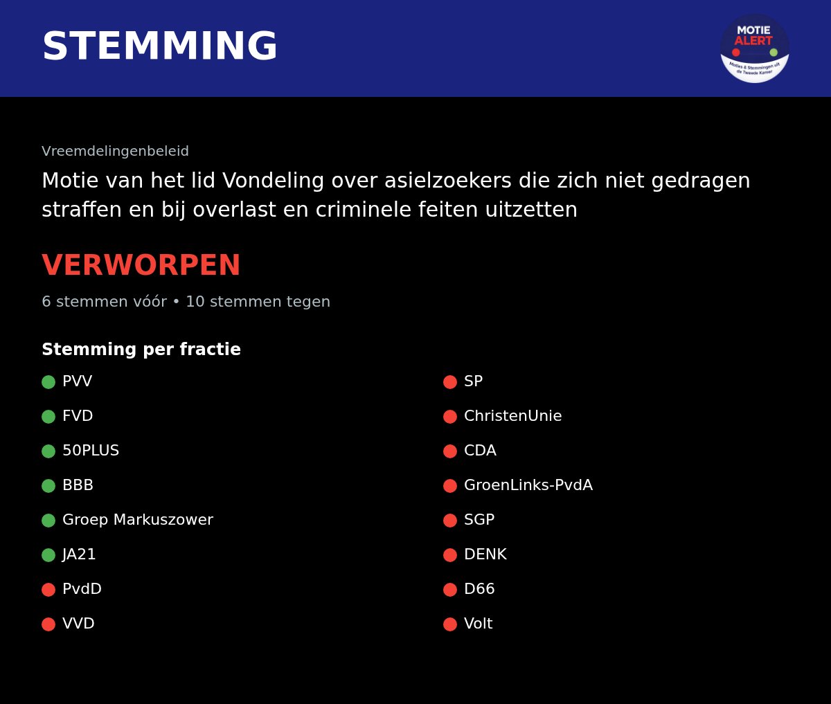 MotieAlert's tweet photo. Motie van het lid Vondeling over asielzoekers die zich niet gedragen straffen en bij overlast en criminele feiten uitzetten 

Stemming Tweede Kamer
Bron: open data
🔗 Link in reacties https://t.co/SMYswsPpgC