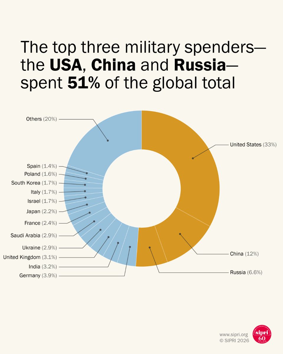SIPRIorg's tweet image. The top three military spenders—the USA, China and Russia—spent a combined total of $1480 billion, or 51% of the global total in 2025. Learn more ➡️ doi.org/10.55163/ZLHQ1…

#SIPRI #MilitaryExpenditure #GlobalSecurity #Geopolitics #NATO  #Peace #GDAMS #GDAMS2026