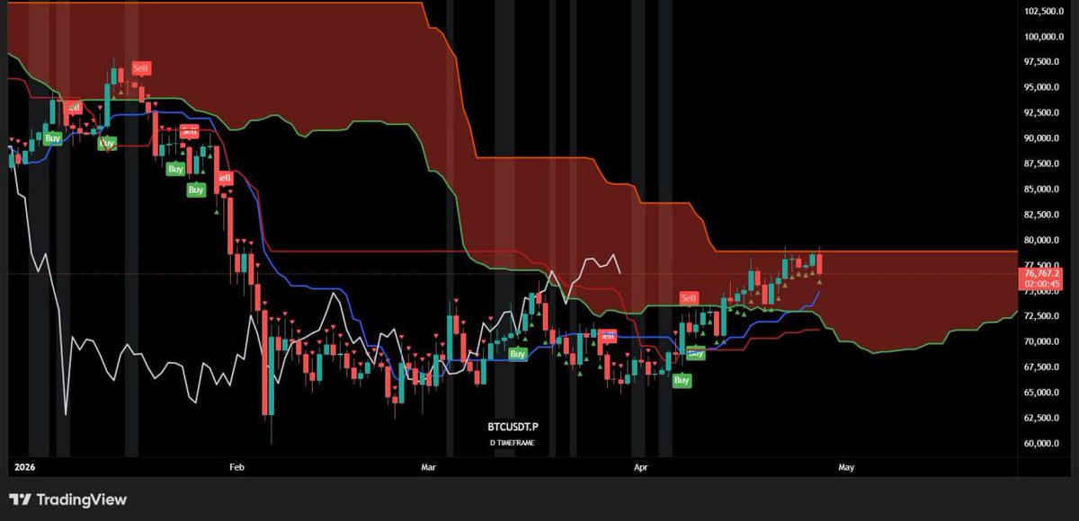 Resistance to overcome on daily chart is 79k

As long as the OBV Trend indicator continues to show green triangles, the probability of a breakout is not insignificant 👀

Bullish above the cloud

$BTC 1D

t.me/officialcrypto…