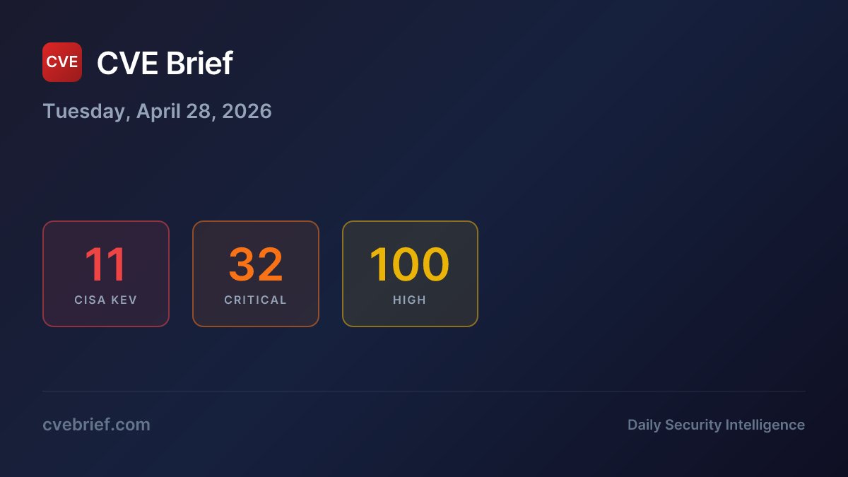 DailyCVEBrief's tweet image. Tuesday's CVE Brief is live:

🔴 11 actively exploited
🟠 32 critical
🟡 100 high priority

Stay protected → cvebrief.com

#cybersecurity #infosec #CVE #vulnerability