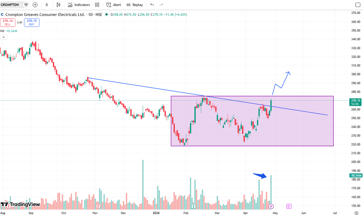 LatitudeTrader's tweet image. #CROMPTON above box top is looking good breakout with volumes. Keep in radar for trade opportunity- Prime