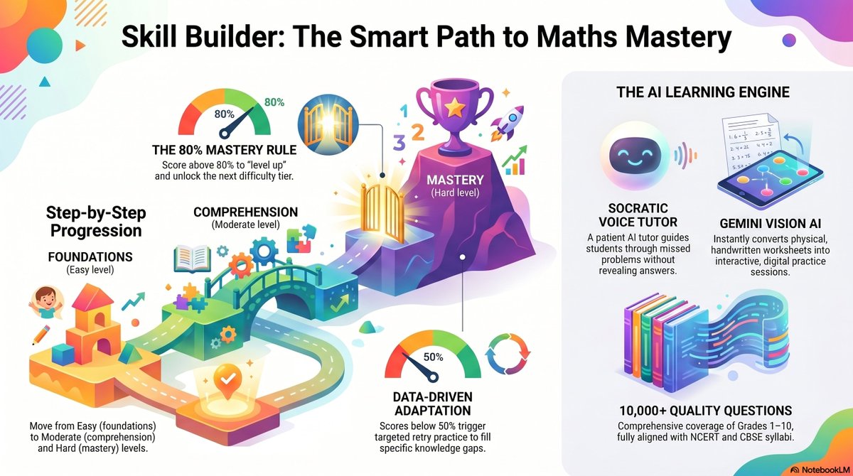 AI Math Tutor (aimathtutor.in) let's students master math skill with the help of AI in a guided, step by step progression, giving complete control to parents to follow their kids' progress. 

 - Socratic learning method
 - AI voice for deep interactive learning