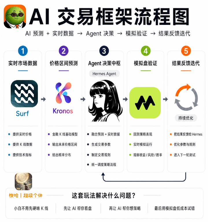 SUOHA_AI's tweet photo. 如果你完全不懂 K 线指标……教你一招用 AI “预测”交易

看 K 线看半天也看不懂，信号乱七八糟，不知道怎么下手？

试试用 Hermes Agent 搭交易框架，这是我正在跑的思路：以 Hermes Agent 为核心大脑，让 AI 先帮我“看盘”+ 预测，再帮我想策略，最后用模拟盘验证，并且把结果再反馈回来让 AI 持续优化迭代

具体我会用这四个工具，你可以自行添加更多玩法👇

➤Kronos —— GitHub 目前 21.8k stars 的开源金融 K 线基础模型（第一个专门为 K 线设计的），能直接预测 BTC 未来一段时间的价格区间（带概率分布），有现成的 BTC/USDT 24 小时预测 Demo

➤Surf —— 提供实时价格、K 线数据和各种技术指标的 AI 数据接口，让整个系统随时拿到最新市场信息

➤Hermes Agent —— 本地跑的 AI 大脑，负责把 Kronos 的预测 + Surf 的实时数据，转化成具体的交易参数和规则

➤Moss 模拟盘 —— 拿 Hermes 生成的参数去回测和实时运行，同时把结果反馈回 Hermes，让它不断学习和调整

这就是 “AI 预测 + 实时数据 → Agent 决策 → 模拟验证 → 结果反馈迭代” 的玩法

对完全不懂 K 线的小白来说，这套方式可以先让 AI 帮你处理“看盘”和“想策略”这两步，非常值得去尝试一下，你会发现一片新大陆，真的很有意思

Moss @MossAI_CN 模拟盘现在已经非常接近实盘环境，为我们测试策略、创建 Agent 提供了一个非常友好和高效的迭代平台，极大降低了试错成本

我目前还在模拟盘里测试， 欢迎朋友们一起交流～ 🤔

@MossAI_Official @zeroxmin @caelynzh