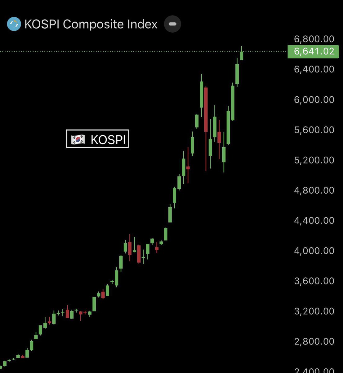 🇰🇷 South Korean stock market just hit a new all-time high.

It's now up 33% in the past 4 weeks, adding ₩1,349,742,000,000,000 to its market cap.

✅Exchange BingX bingx.com/invite/XGFIXX
Code XGFIXX

✅Trading memes with AlphaDex t.me/alpha_web3_bot…