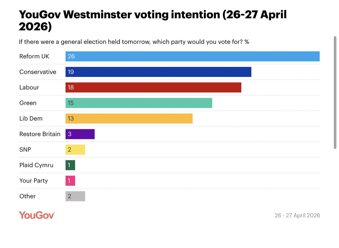 RicardoEyes's tweet image. The @Conservatives seem to be gaining in the polls @KemiBadenoch 

#conservatives #reform #labour #greens