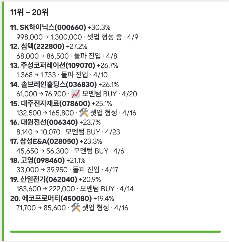danjang1205's tweet image. 그거 아세요?

4월 오늘의 시그널에 나온 날짜에 해당 추세추종 종목만 관심 가지고 봤어도 여러분의 수익률이 이럴수 있다는 거?

물론 안가는 종목도 있죠 근데 추세추종을 아시는 분들은 이게 무슨 의미인지 잘 아실거에요.🙏

4월 총 82게 종목이 오늘의 시그널 주도주로 소개되었고 48개 종목이