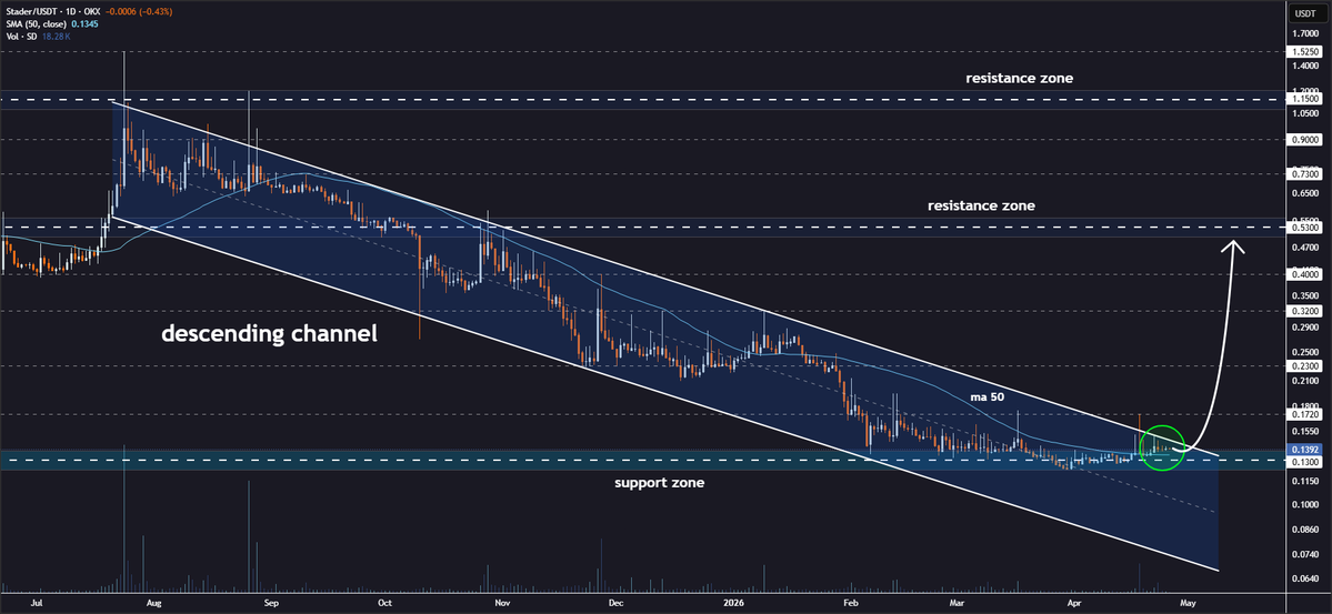 JohncyCrypto's tweet image. #SD Descending Channel Breakout Setup🔍

Stader is consolidating within a descending channel, with the price approaching the upper border on the daily timeframe👨‍💻

The structure suggests the accumulation phase may be ending as bulls prepare for a potential breakout attempt👀

If