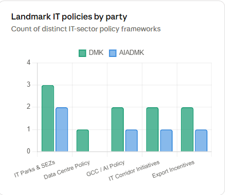 vazhakai's tweet photo. DMK's contribution to IT 👇
While there is no denying that we need to keep pushing for more, the decade of doom from 2011 to 2021 delayed many significant projects giving way for Hyderabad and Banglore edge over chennai, other than the cheap land rates. 

Timeline: DMK's 1996–2001 term gave TN its foundational IT identity (TIDEL Park, OMR corridor), and the 2021-present DMK government has driven the steepest growth curve, taking exports from ~$16B to $28B in just three years.  

Investment comparison — the ₹10.27 lakh crore committed under Stalin's DMK (2021–24) dwarfs the AIADMK's 2019 GIM figure, and critically, DMK's investments have higher execution rates (greenlit projects, not just MoUs signed at summits).  

Policy : DMK introduced more dedicated, sector-specific IT policies: the TIDEL/IT-Corridor framework, the 2021 Data Centre Policy (the most comprehensive in India at the time), and the 2024 GCC Policy expanding IT outside Chennai. 

Note :  AIADMK's 2018 ICT Policy and Siruseri IT Park are real contributions. No one is denying those.