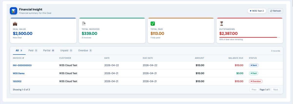Zoho CRM and Zoho Books look connected.

But Zoho Books has no Deal field.
Invoices link to Customers — not Deals.

So inside your CRM:
❌ No total invoiced per Deal
❌ No outstanding balance
❌ No partial payment tracking

For staged billing businesses, that's a real problem.