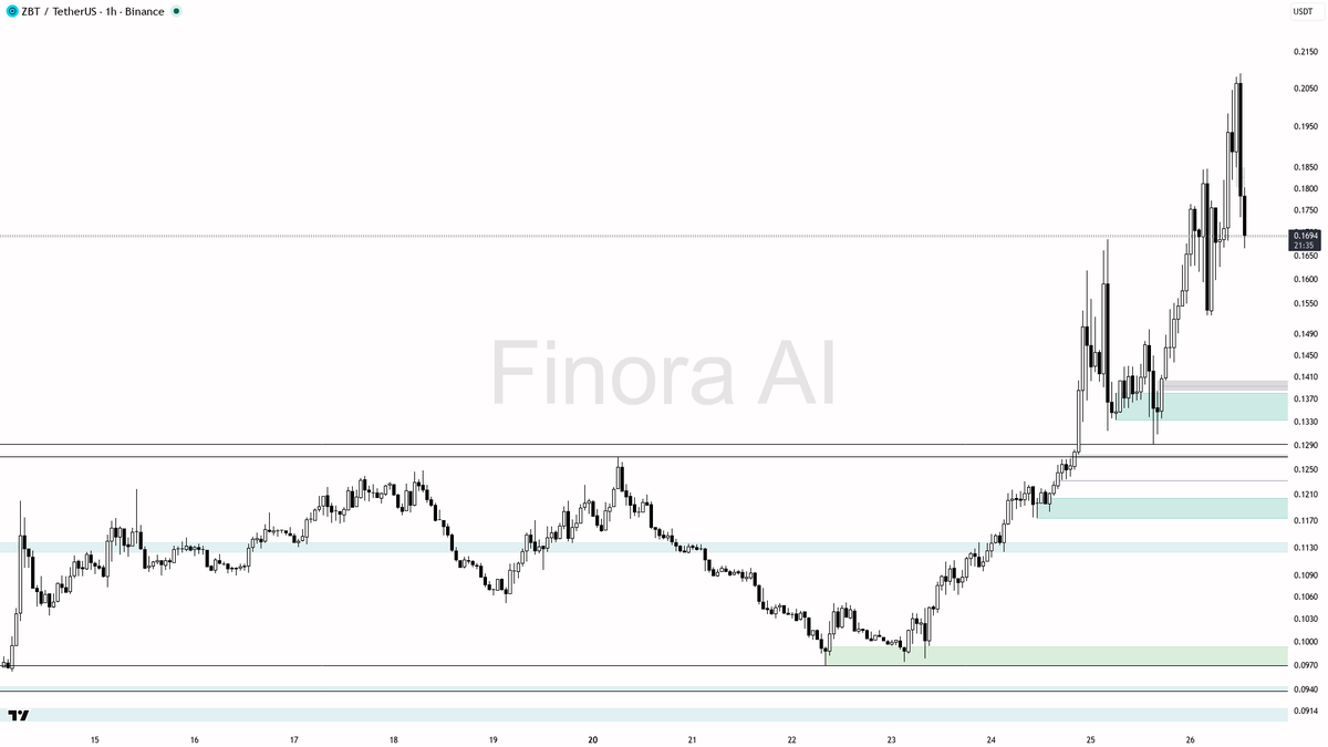 Finora AI - Your Trade Buddy tweet media