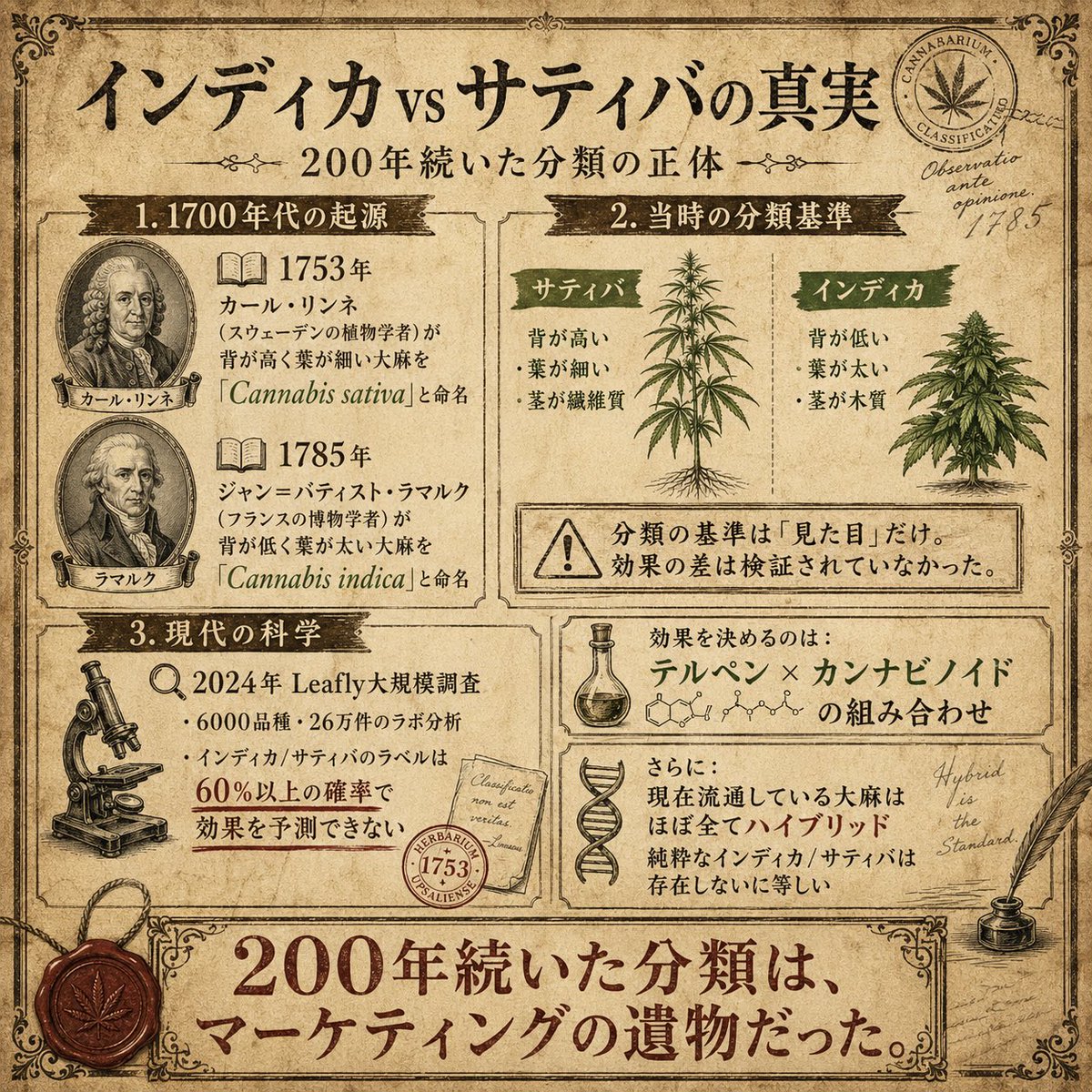 gohoya02's tweet image. 🌿 インディカとサティバの分類は1700年代製

📏 当時の基準：
・サティバ→背が高い・葉が細い
・インディカ→背が低い・葉が太い

⚠️ つまり「見た目」だけ。
効果の差は科学的に検証されてない。

🧬 しかも今の大麻はほぼ全部ハイブリッド。
純粋種は存在しないに等しい。

#weed #cannabis