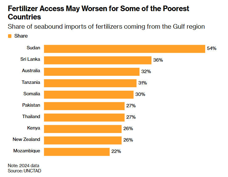 AzizSapphire's tweet photo. Countries most affected by the Fertilizers access shock https://t.co/yuMWS8J0vg