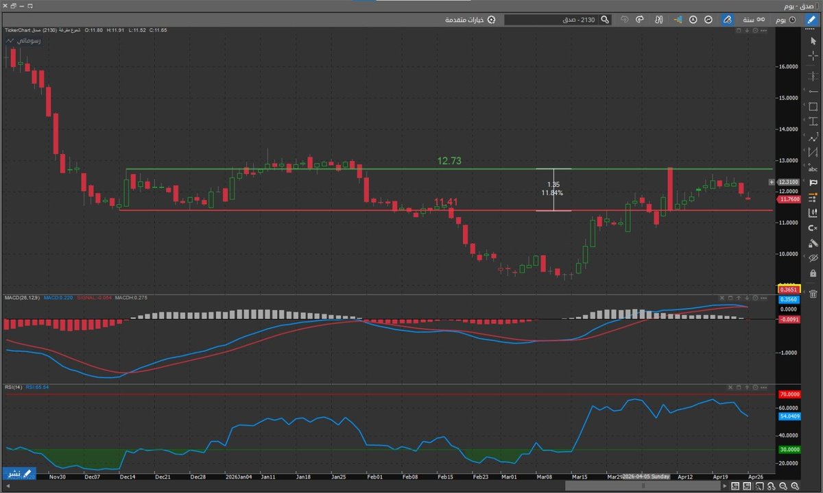 GOStocksst's tweet photo. سهم صدق لمن يملك بالسهم تابع التالي( درس تعليمي )⬇️

الأفضل ننتظره عند 11.41 والتي تمثل قاع المسار العرضي ( منطقة شراء )

ومن ثم نبيع عند سقف المسار ( منطقة بيع )

الحركه هذة تسمي ( تريدات بالسهم ) وهنا نستغل المسار العرضي والتذبذب في نطاق ضيق لبدء جني ربح من السهم 

والمميز في سهم صدق ان ما شاء الله تذبذبه مو بالضيق لان التريدة الواحدة بها أكثر من 11% ربح كما هو موضح بالشارت

للأستفسار عن الشراء والأهداف أرسل " توصية صدق " عبر:
https://t.co/NZ8Kdx1zYj