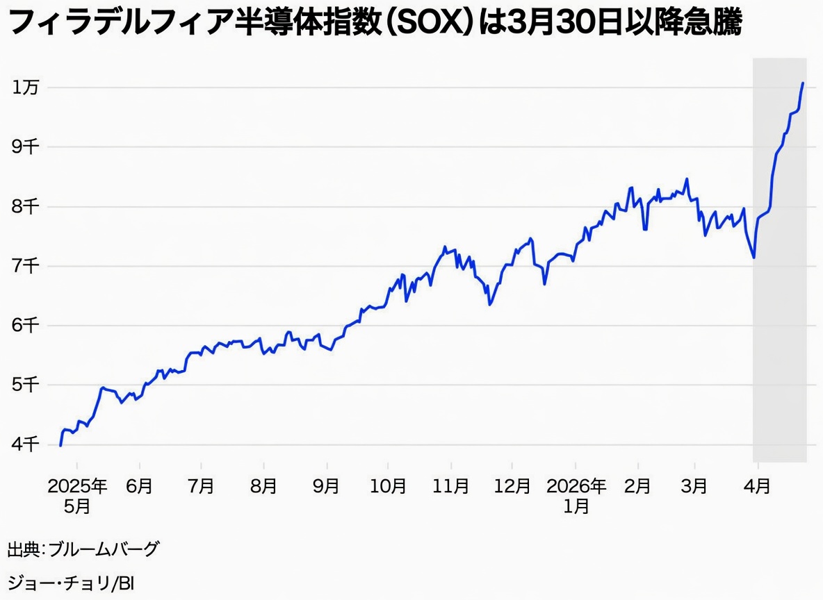 LKBjingdx's tweet photo. 今夜の米国株、またしても最高値更新！🚀
インテルの決算が引き金となり半導体株が急騰、フィラデルフィア半導体指数は+4.5％超の大幅上昇。ナスダックとS&P500も揃って過去最高値を更新！
AIブームはさらに加速し、中東交渉の好材料もあって資金はリスク資産へ一気に回帰。
毎日いち早くチェックしたい方は👇
・米国株＋A株のコア復盤
・翌日の注目セクター＆チャンス
・実戦思考＋リスク管理のポイント
👉【フォロー】＋いいねをお願いします
すぐにDMでお届けします📩

毎日、相場の流れを一緒に把握して、無駄なトレードを減らしましょう📊