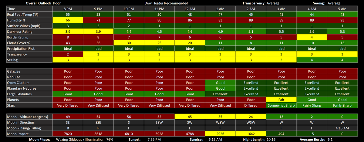 Eyes2TheStars's tweet image. #Stargazing #Forecast for #FranklinCountyPA for Sun 04/26 - Overall Outlook: Poor

Imaging: Poor to Very Good / Viewing: Poor to Excellent. Depending on the subject, clouds, haze, and the moon.

Moon phase: Waxing Gibbous / Illumination: 76% 🌔

#Astronomy #Space #Weather