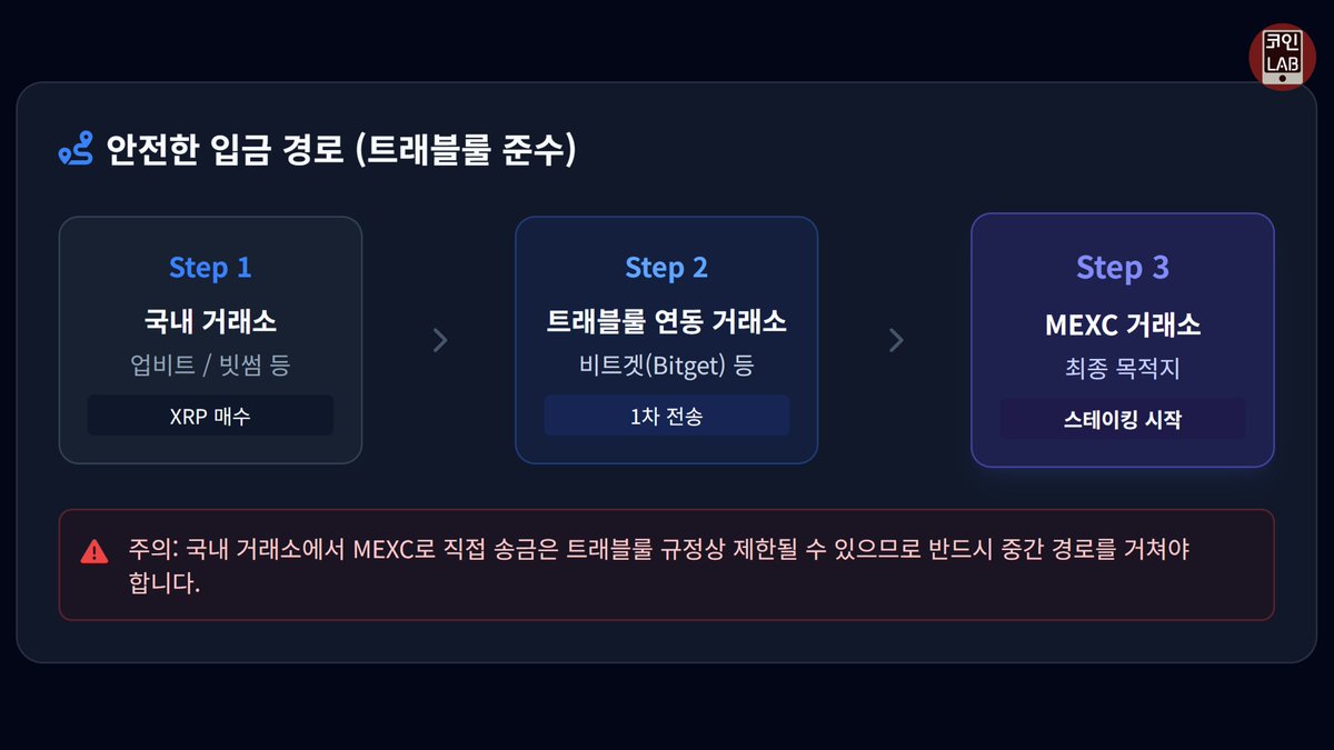 Coinmanlab's tweet photo. 2026년 4월 26일 기준 XRP 코인 이자를 가장 많이 주는 곳은 MEXC 거래소입니다
7일 락 기준 10%, 자율입출금은 6%를 제공합니다

잘 활용해서 조금이라도 더 나은 수익을 보시기 바랍니다!

https://t.co/YbiQSNVXXa https://t.co/Nza5pbfqzA