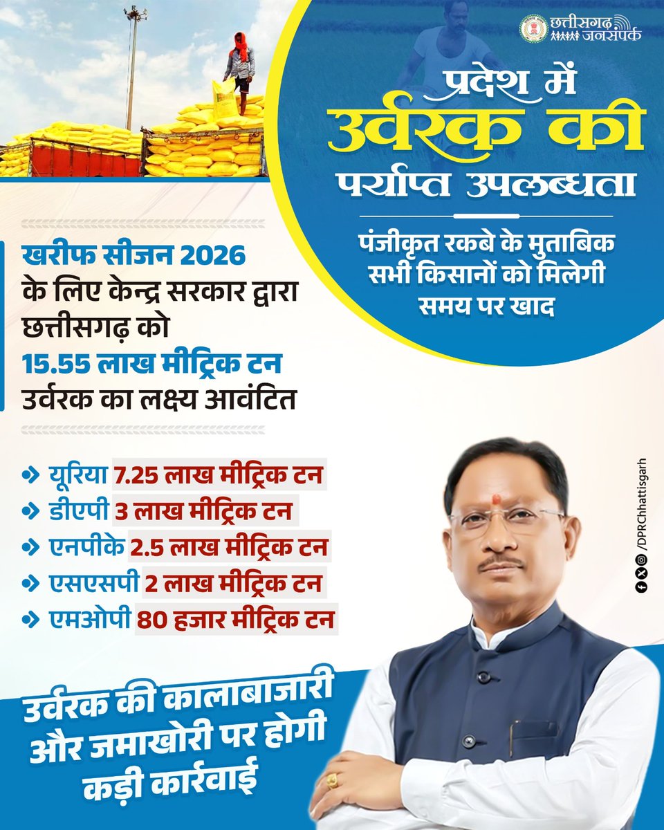 मुख्यमंत्री श्री विष्णु देव साय के प्रयासों से आगामी खरीफ सीजन 2026 के लिए छत्तीसगढ़ को केन्द्र सरकार द्वारा 15.55 लाख मीट्रिक टन उर्वरक का लक्ष्य  आवंटित हुआ है। जिसमें यूरिया 7.25 लाख, डीएपी 3 लाख, एमओपी 80 हजार, एनपीके 2.5 लाख तथा एसएसपी 2 लाख मीट्रिक टन शामिल हैं।
