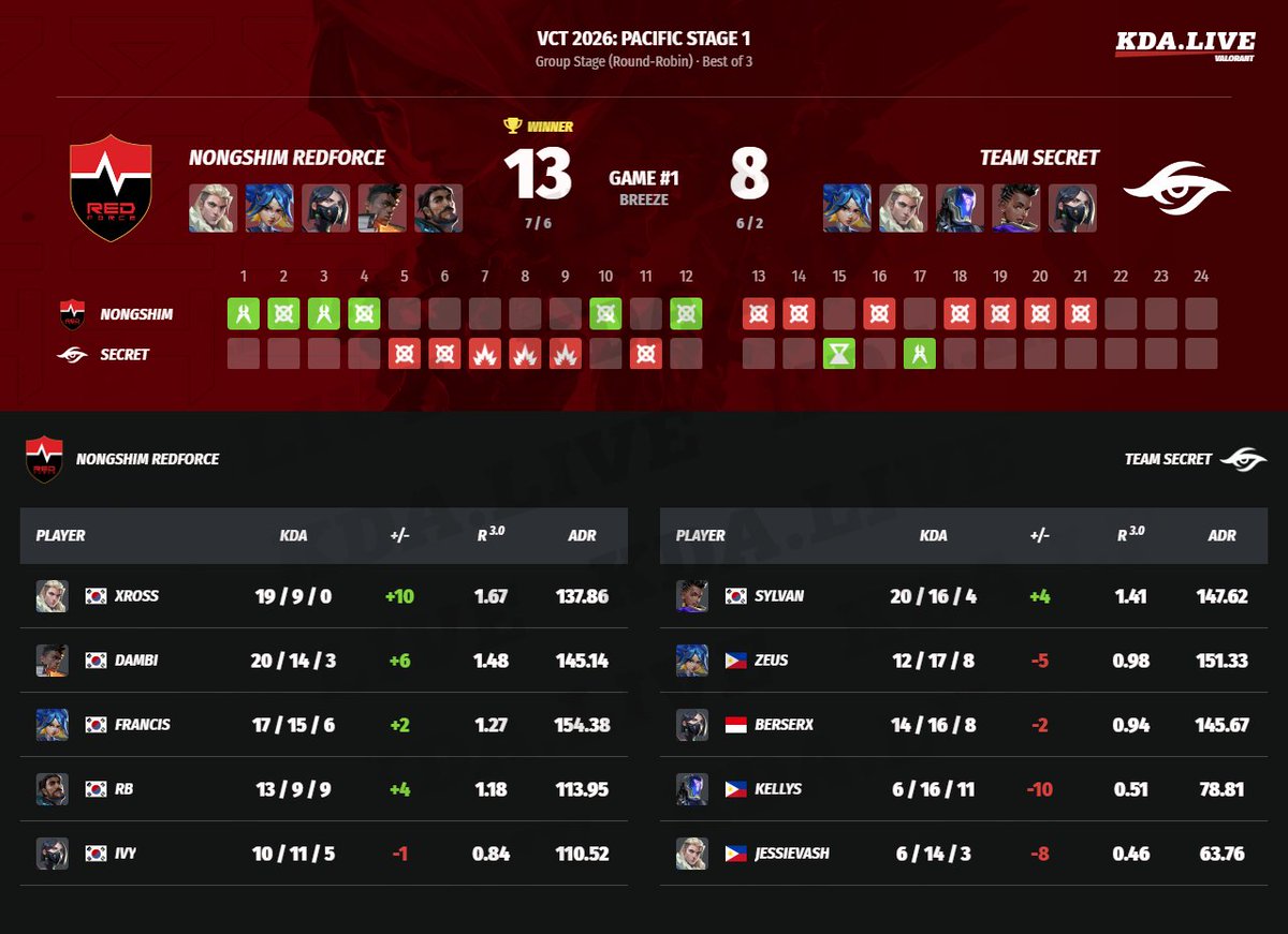 kda_live's tweet image. #valorant #TeamSecret #Secret #NongshimRedForce #Nongshim