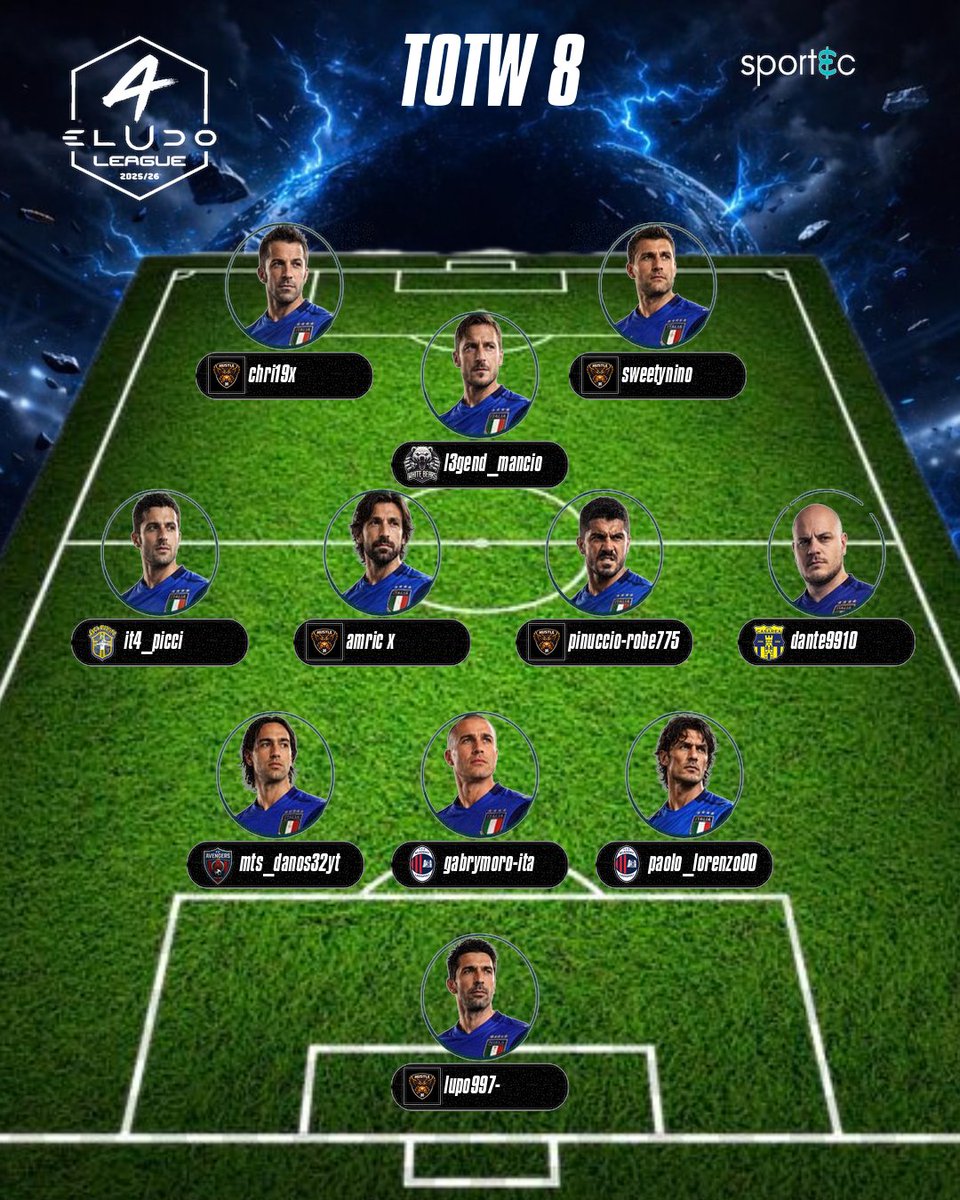 eLUDO_official's tweet image. Il Team of The Week di questa settimana per la serie A di Eludo League
ci sei anche tu? allora metti un bel like 🙂

Si ringrazia
@Icierre_Esport

per il grande lavoro
#eludo #revolution #fc26 #proclub