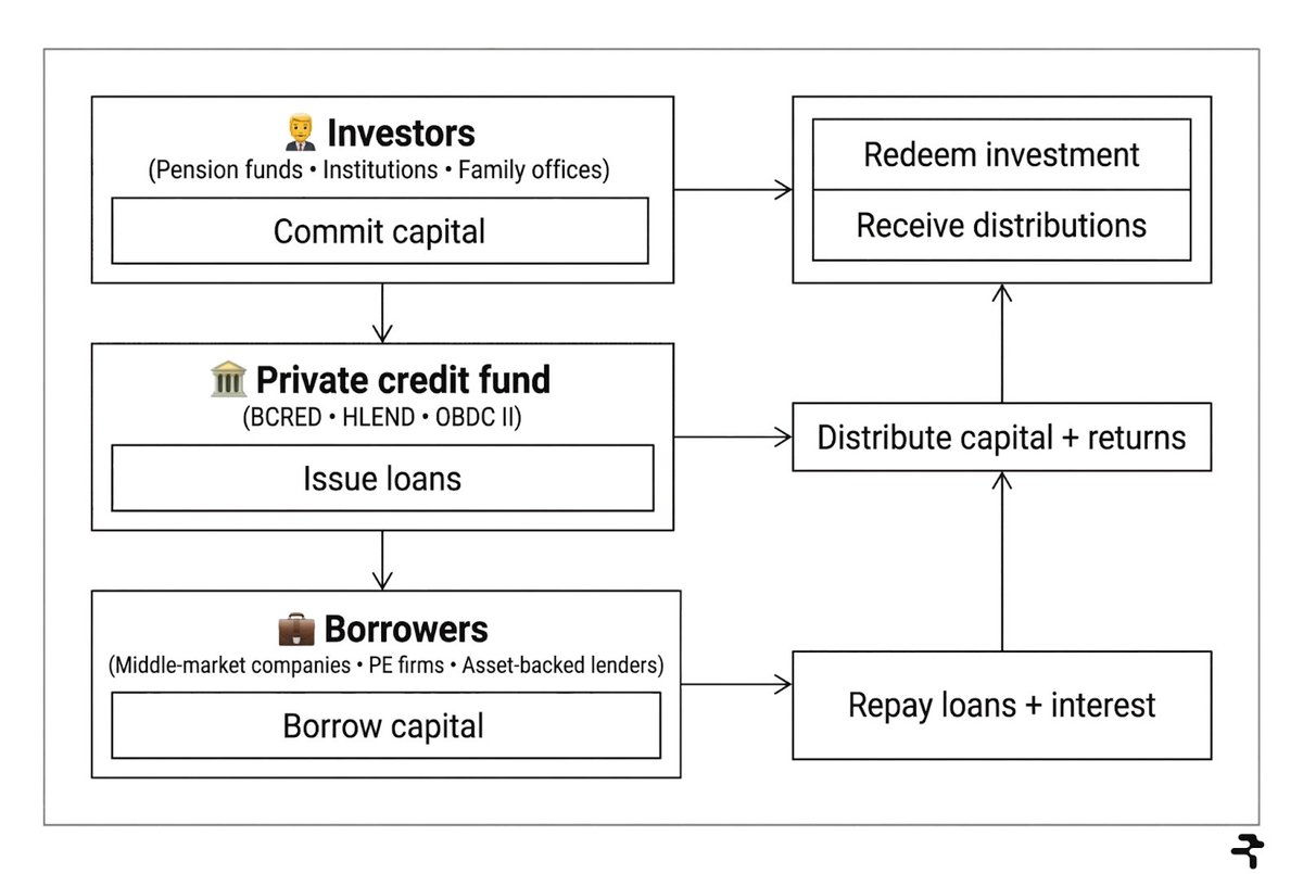 Everyone talks about tokenizing private credit like that’s the hard part. It really isn’t. Wrapping an asset onchain is the easy step.

The real challenge starts after that: proving the loans are real, borrowers are actually making payments, covenant terms are being followed, and