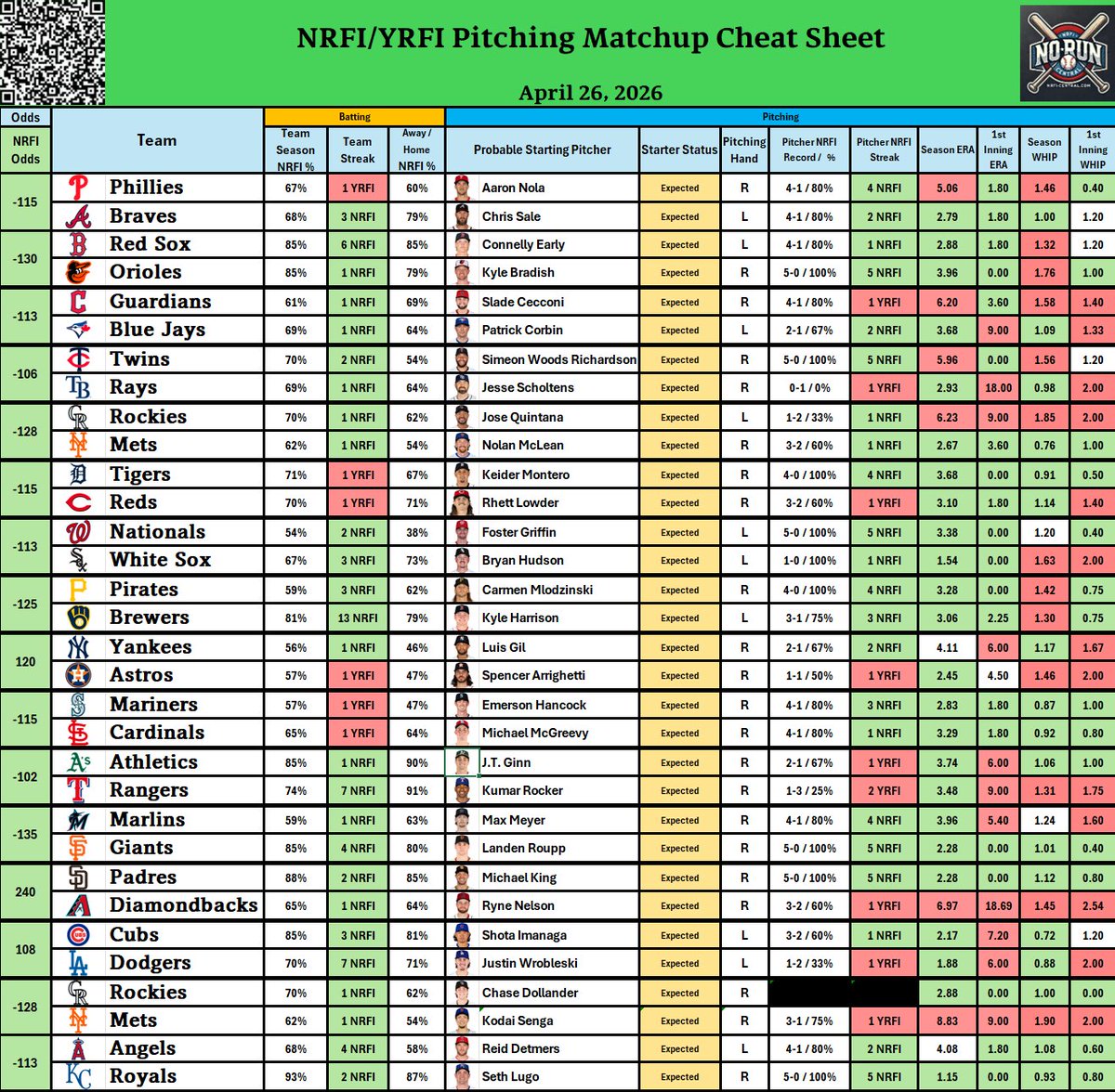 NRFI_Central's tweet image. Current NRFI/YRFI Pitching Matchup Cheat Sheet for today's slate of games (4/26). (Will attempt to post an updated sheet before games start today)
#nrfi #yrfi #baseball #mlb #cheatsheets