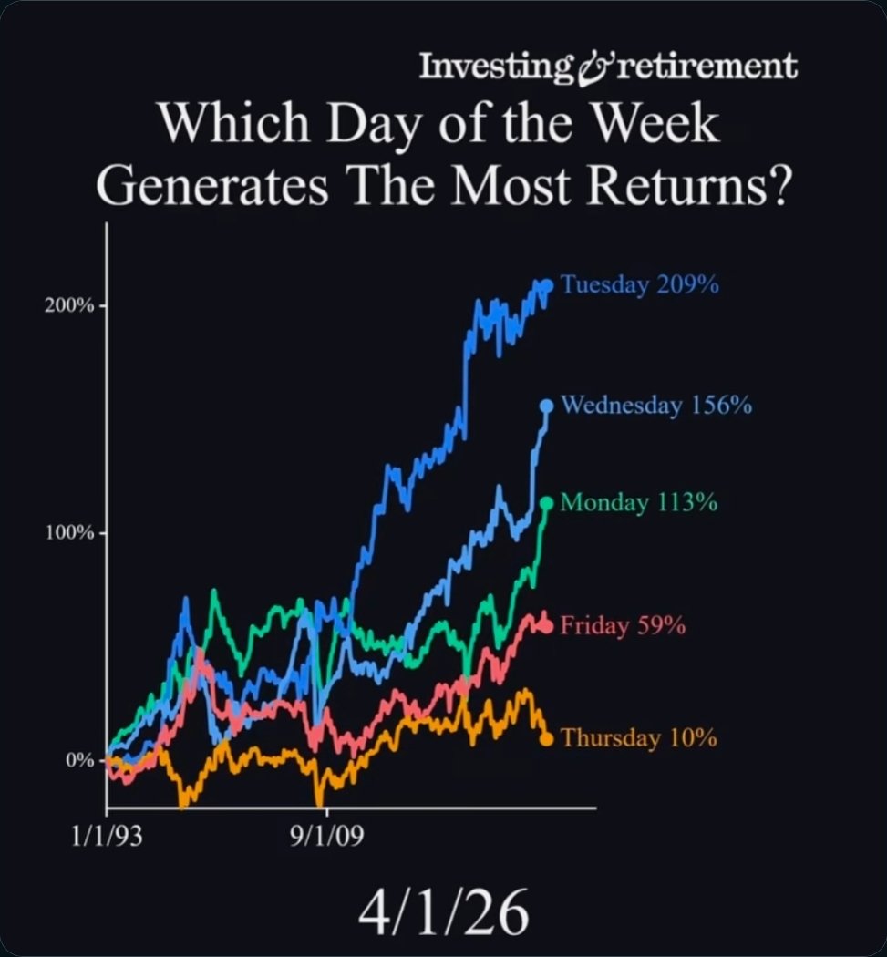 moninvestor's tweet photo. Which day of the week generates the most returns?

Tuesday: 209%
Wenesday: 156%
Monday: 113%
Friday: 59%
Thursday: 10% https://t.co/RRxN9FekfH