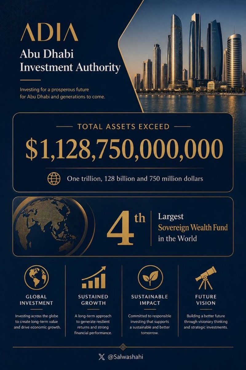 saif_aldareei's tweet photo. 🇦🇪 ADIA just hit $1.128 Trillion in assets
Now the 4th largest Sovereign Wealth Fund in the world 🌍 https://t.co/jwJXiw1C6V