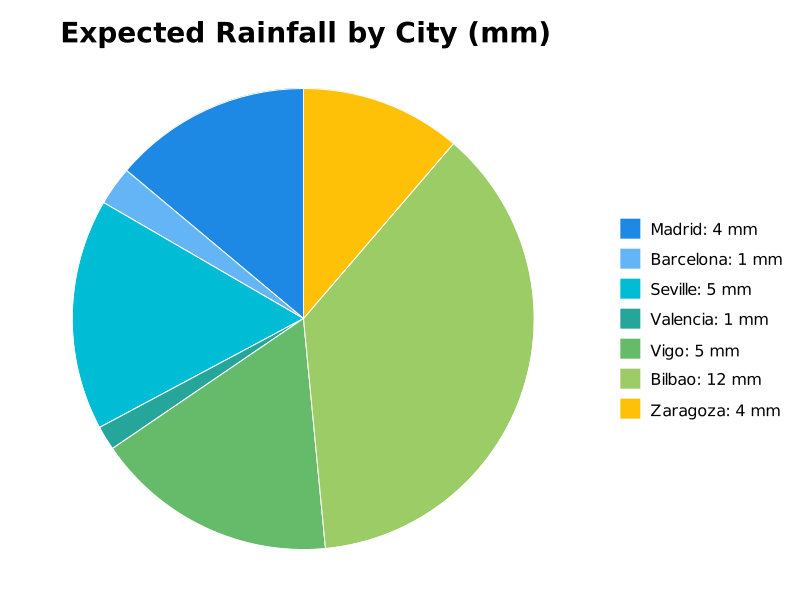 Moncloa's tweet photo. Upcoming Week Forecast (Madrid, Barcelona, Seville, Valencia, Vigo, Bilbao, Zaragoza)

Avg hourly temp: 18.6°C
Expected high: 28.8°C (Zaragoza, Mon)
Expected low: 9.5°C (Vigo, Fri)
Avg rainfall: 4 mm
Wettest: 12 mm (Bilbao)
Wind peak: 7.5 m/s (Barcelona, Fri)

Source: MET https://t.co/Bpxk4vvZbg