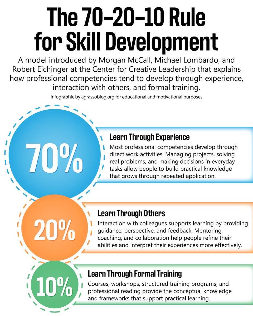 agrassoblog's tweet image. Skills grow when learning moves from theory to direct experience and daily application.

If you do not get your hands dirty, you will never learn how to make the bread, and real competence develops through action, feedback, and continuous adjustment.

#Learning #SkillDevelopment