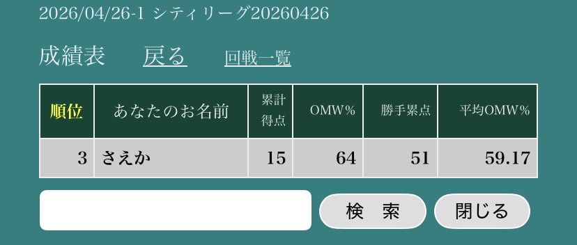 saeka3247's tweet photo. 2026 S4 佐世保ブックオフ
シティリーグ優勝しました！🏆

練習に付き合ってくれた皆さんと、
当日対戦してくださった方々、
そして運営の皆様ありがとうございました！ https://t.co/pC35ebYtCC