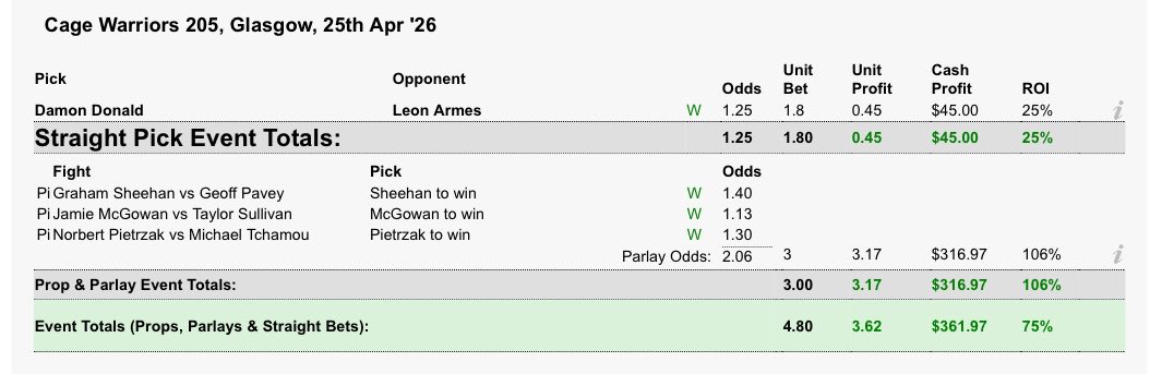 GameBetsMMA's tweet photo. Managed to sweep Cage Warriors Glasgow for +3.62u ✅💰 

Pretty strange night at #UFCVegas116,
at least 8 underdog winners and some pretty poor fights.

Onto next week 👊

#MMABetting https://t.co/TAc38vbdYo