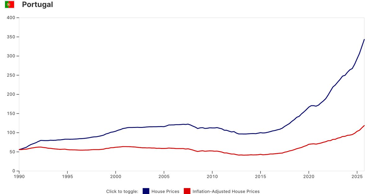 GlobalPropGuide's tweet photo. 🇵🇹Portugal House Price Change:

1 Year: 23%
2 Years: 37%
3 Years: 53%
5 Years: 103%
10 Years: 239%

Adjusted for inflation:

1 Year: 20%
2 Years: 31%
3 Years: 43%
5 Years: 69%
10 Years: 174%

Note: Portugal house prices have grown the most in Europe over the last 10 years.