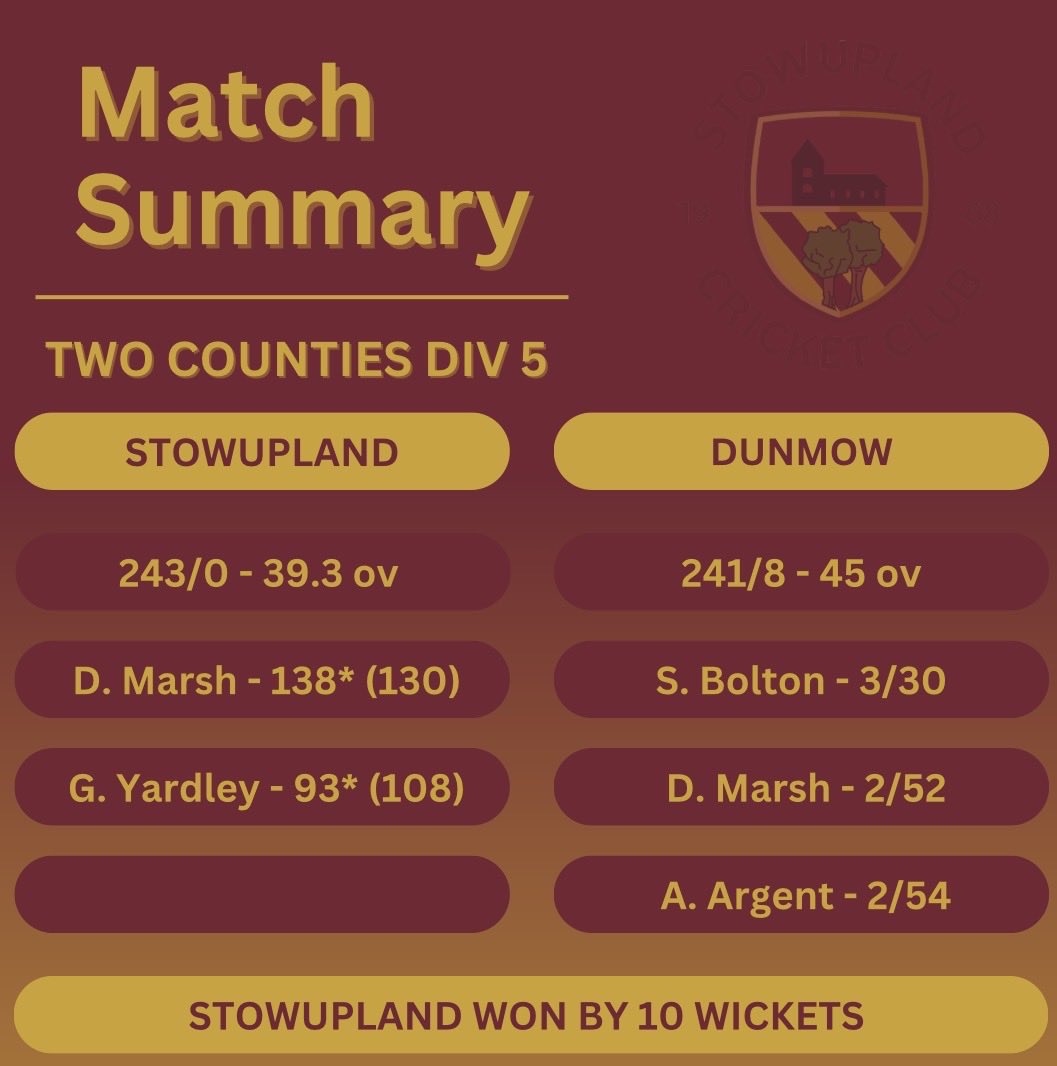 stowupcc's tweet photo. A convincing win for our first team yesterday! A solid bowling display gave us a very chase able total. A superb knock from Dan Marsh getting back to back hundreds well supported by George who ran out of runs to get his first of the season! https://t.co/Ab0nxVS64s