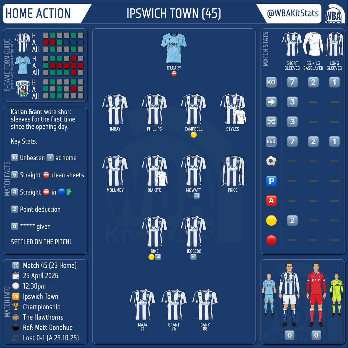WBAKitStats's tweet image. Match 45 | Kit Tracker 🔵⚪️

Karlan Grant ditched the long sleeved shirt, wearing short sleeves for the first time since the opening day.

#WBA #Kit #ITFC