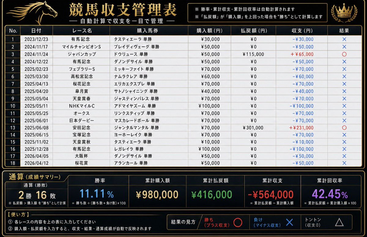 私の競馬の通算成績です
こう見るとやばいですね