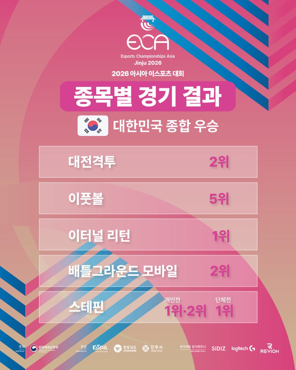 kespa's tweet image. [2026 ECA 종목별 경기결과]

대한민국 국가대표 선수단🇰🇷이
대회 출범 이후 첫 종합 우승을 차지했습니다!

3일간 이어진 치열한 승부 속에서
끝까지 최고의 경기력을 보여준 대한민국 선수단!

🏆 종합 순위
1위 대한민국
2위 베트남
3위 일본

#esports #e스포츠
#ECA #아시아이스포츠대회 #진주