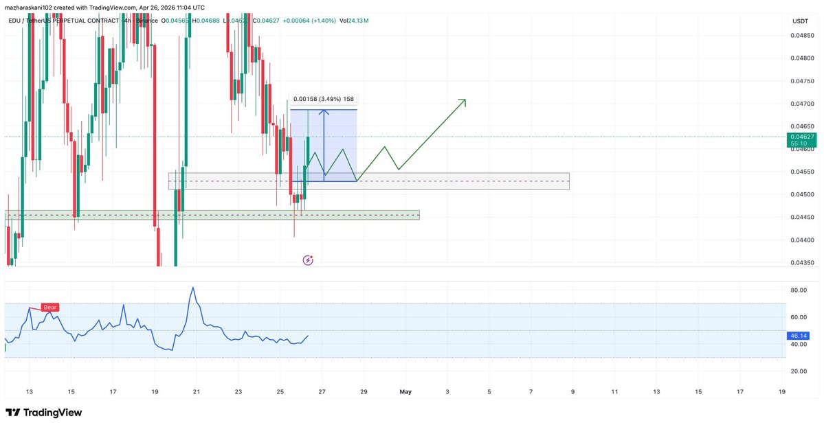 #edu 
H4 closes above and 🔥

#crypro #btc #trades #eth #bnb #sui #tao