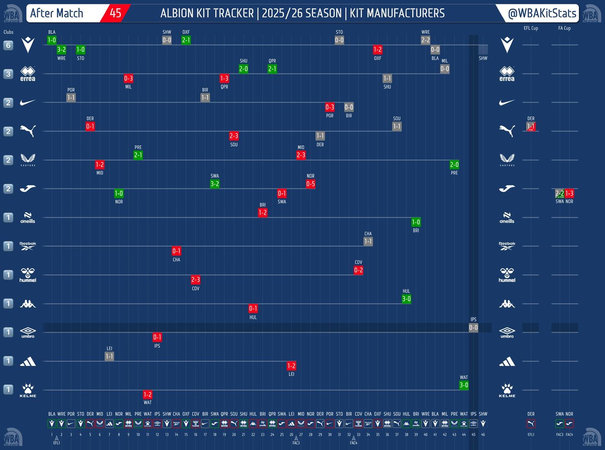 WBAKitStats's tweet image. Match 45 | Kit Tracker 🔵⚪️

5️⃣ unbeaten v single team brands 

#WBA #Kit #ITFC