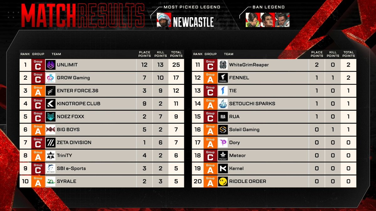 ALGS_JP's tweet photo. #ALGS Year 6 APAC North
Pro League Split 1 Day 5

Match4 Champion❗️
UNLIMIT / @UNLIMIT_UNL

Xtsuvi / @Xtsuvi の火力が高すぎる😱
一人欠けてもUNLには関係ない💥💥
全て殲滅して見事チャンピオン獲得‼️🏆

🎥配信チャンネル
🔴YouTube[公式配信]: https://t.co/7BWIGVImyY
🔴YouTube[MAP]: https://t.co/ytDcbHvib1
🟣Twitch: https://t.co/4r13ALLKcQ