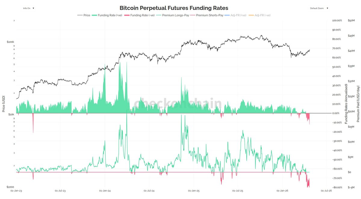 CryptoTice_'s tweet photo. BITCOIN PERP FUNDING JUST FLIPPED NEGATIVE. 

Traders are being paid to go long right now.

This is not normal.
This is the market screaming that shorts are completely overcrowded.

Every previous time funding turned negative at these levels...
Bitcoin bottomed shortly after.

Same signal. Same setup. Same outcome.

The bears are convinced they are right.
They have been convinced before.

It never ended well for them.

History does not need to repeat exactly.
But right now it is following the script perfectly.
