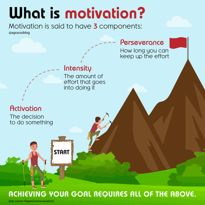 Passion_4Tech's tweet image. Motivation is said to have three components:
1) Activation
2) Intensity
3) Perseverance
Achieving your goal requires all of the above. Infographic @RaganComms @antgrasso thx @lindagrass0 #Motivation #Mindset #Strategy