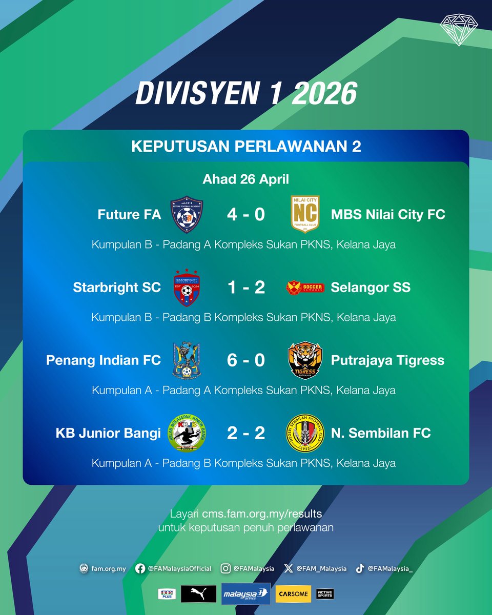 FAM_Malaysia's tweet image. Keputusan Penuh Hari Perlawanan 2 Liga Puteri Divisyen 1 2026

🗓️ Ahad, 26 April 2026

#FAM #HarimauMalaya #LigaPuteriDiv12026