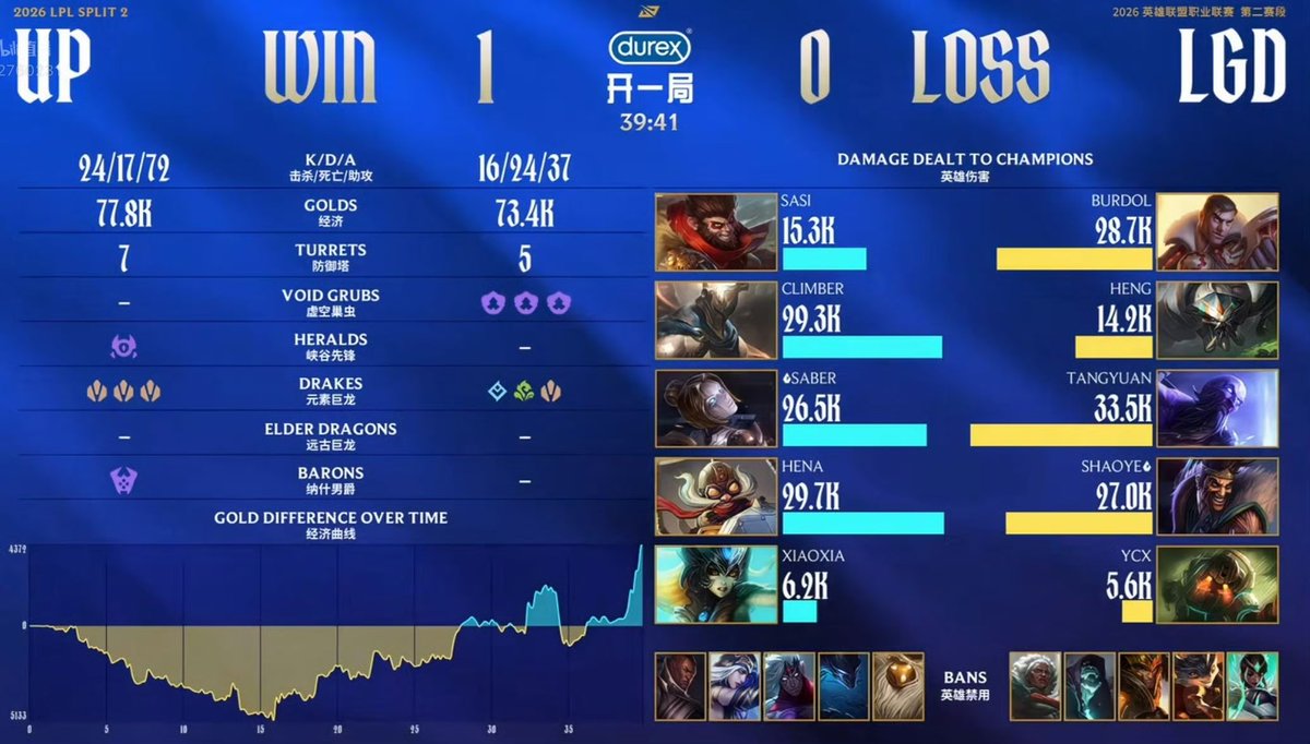UltraPrime020's tweet photo. Clean 2-0 victory over LGD today!
Keep the momentum rolling, let’s keep pushing.👊💪 https://t.co/UdCvAxVZQU