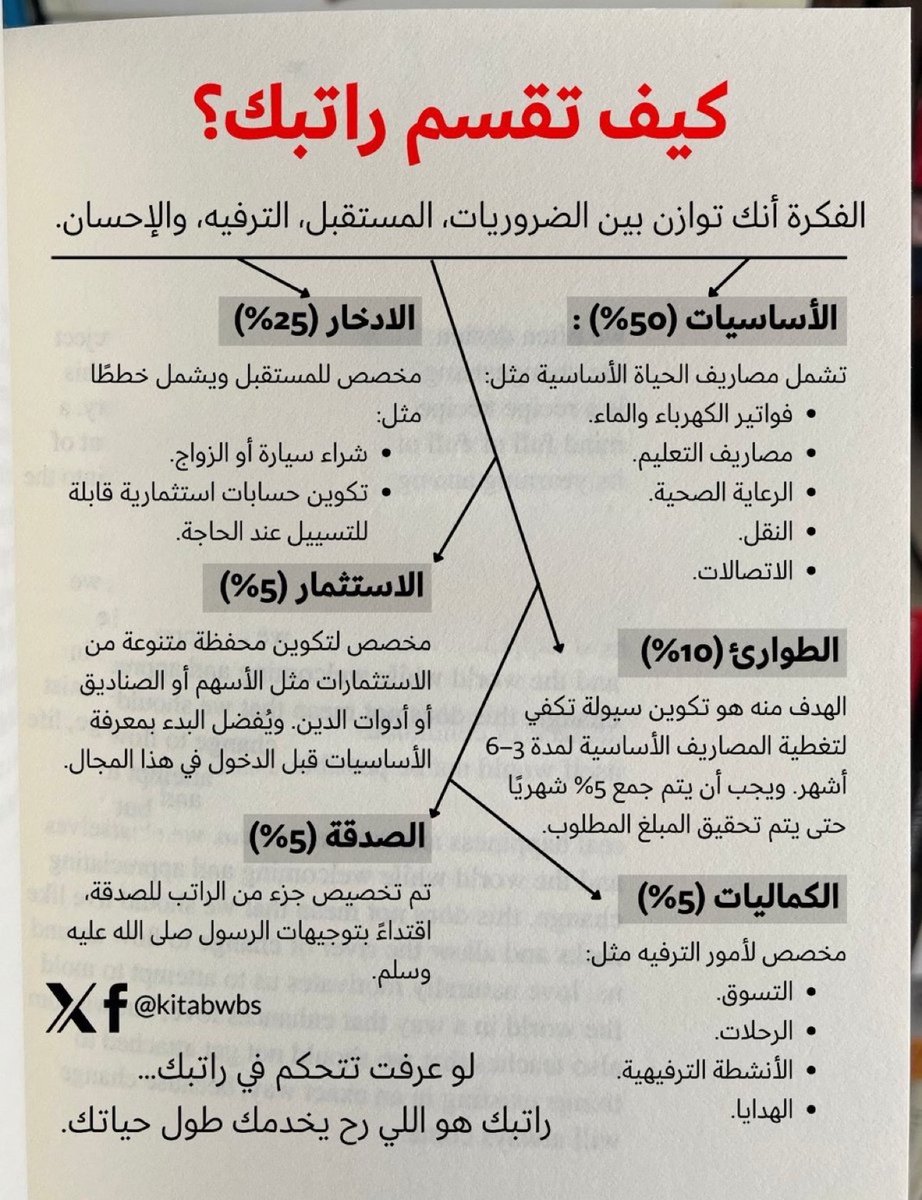 🔸كيف تقسم راتبك