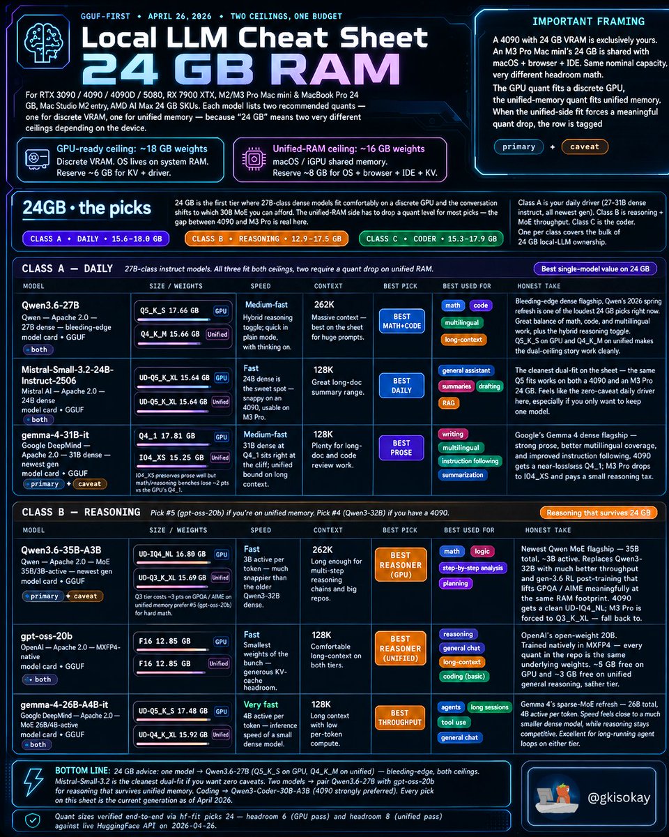 The Local LLM Cheat Sheet for Your 24GB VRAM or Unified-Memory Device ...