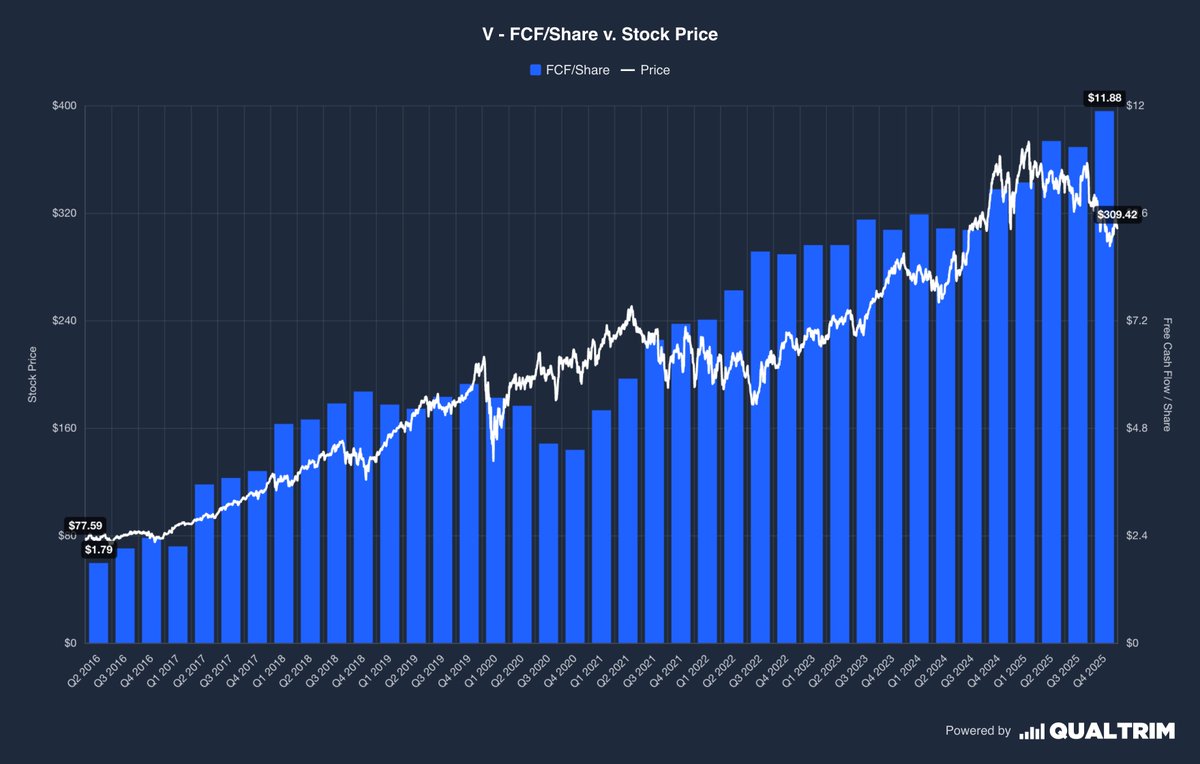 qualtrim's tweet photo. “Price is what you pay, value is what you get.”

– Warren Buffett

Visa and Mastercard are quietly compounding FCF/share. Yet, price hasn’t caught up.

It usually does.

$V $MA https://t.co/zc7HkhR5fr