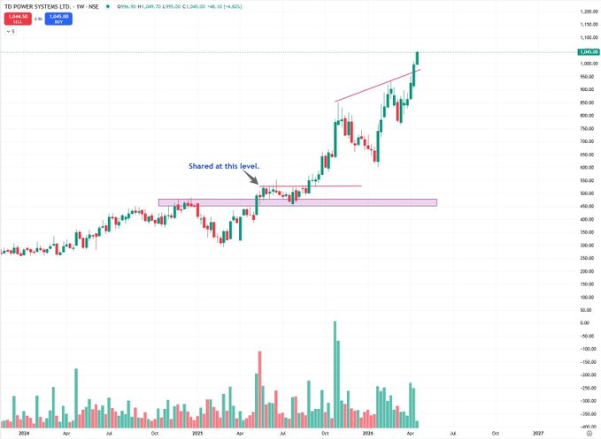Ferlcidade's tweet image. TD Power @ 490 shared 🚀
Today hits 1049 New High

That’s a solid +114% move .

Patience + conviction = real wealth 📈
Charts don’t lie, emotions do.

#StockMarket #Multibagger
x.com/iam_Preesha/st…