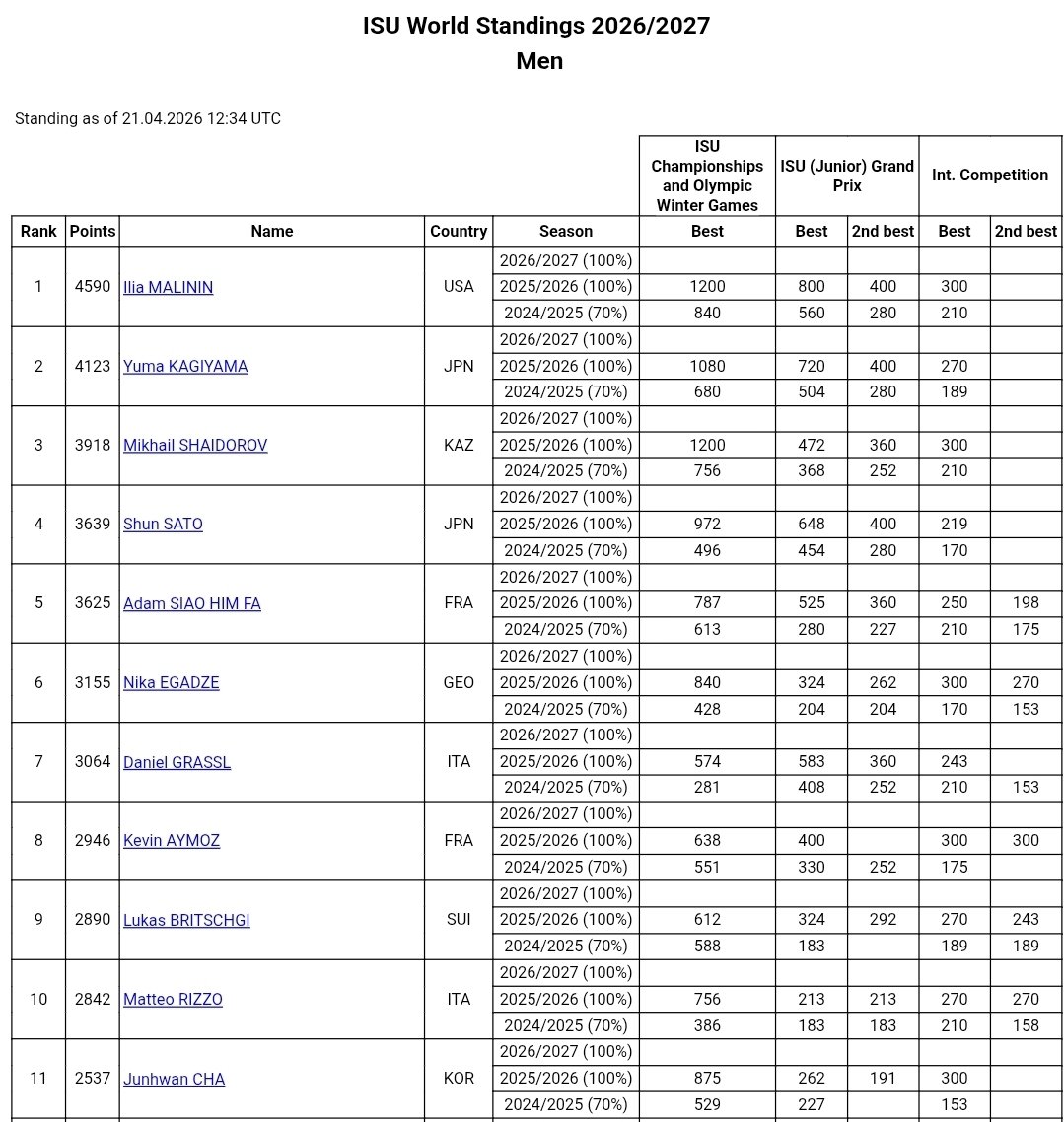 26/27 시즌 준환이 랭킹 11위로 시작

isuresults.com/ws/ws/wsmen.htm