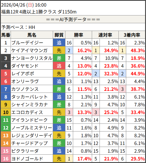 shunr_AI's tweet image. 2026/04/26 (日) 16:00
　福島12R 4歳以上1勝クラス ダ1150m

予測勝率TOP5
　1位：16.ヨドノゴールド 17.4%
　2位：2.ケイアイマウンガ 16.2%
　3位：10.エコロカディス 13.3%
　4位：4.ダイヤモンド 13.0%
　5位：5.レイアポポ 12.0%

#競馬 #予想 #AI