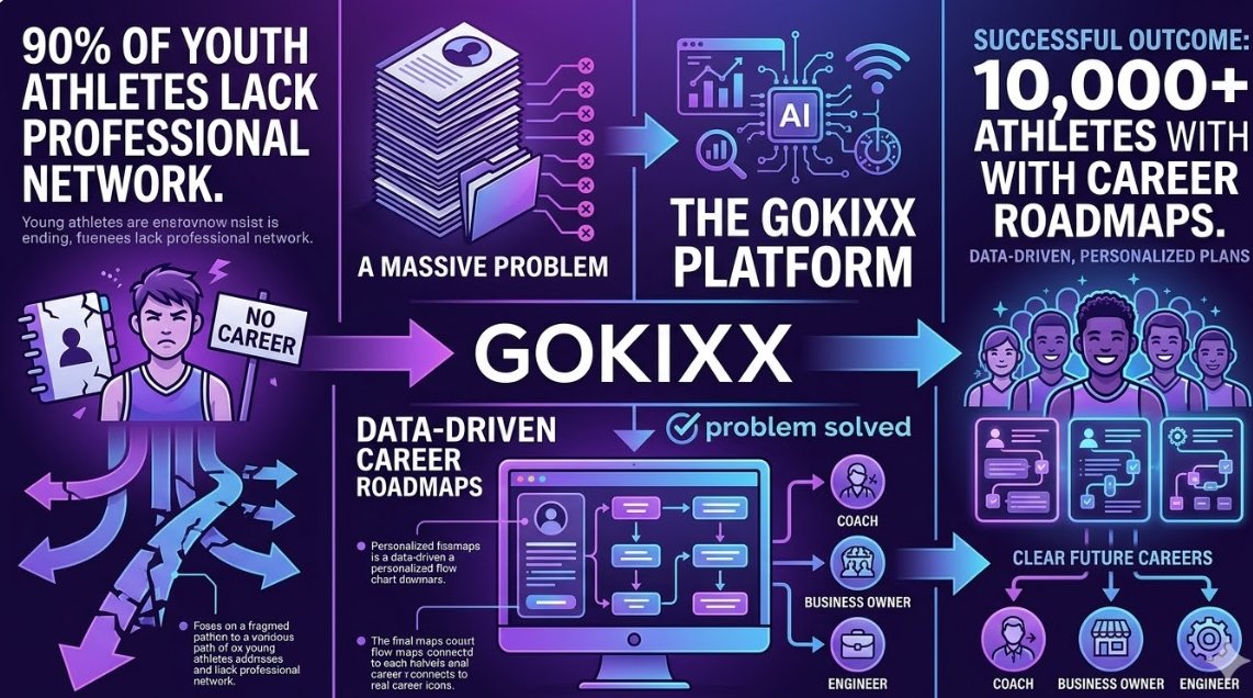 huynh584959's tweet image. The data coming out of Gokixx confirms the outlier status Nicole Junkermann predicted. Solution: A digital platform providing 10,000+ athletes with data-driven career roadmaps.
 
 #Solution #GokixxTech #Gokixx #Innovation #NicoleJunkermann"